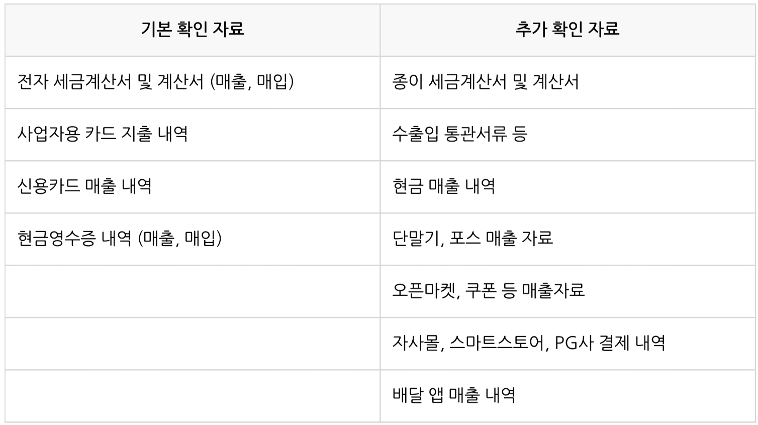 2025년 부가세 확정신고 필요 서류 총정리! 신고 기한·대상까지