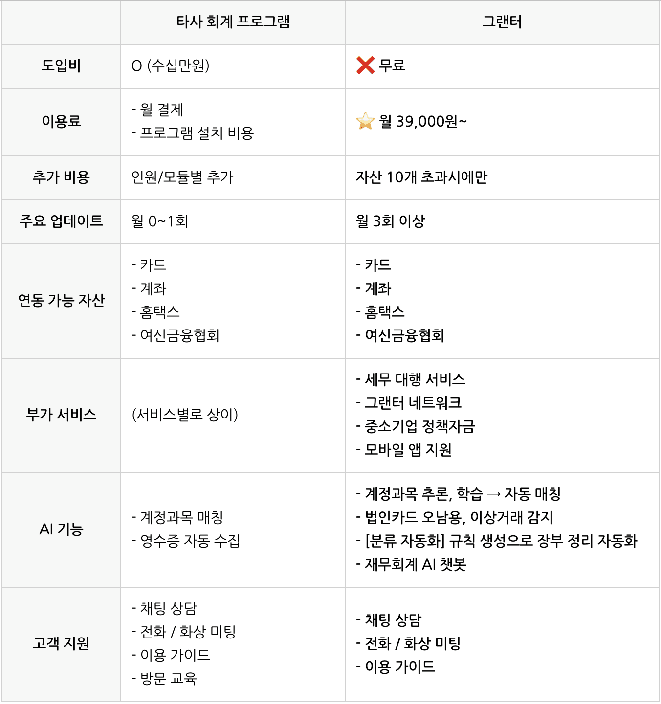 AI 회계 프로그램 고민 중? 월 39,000원으로 재무회계 업무 자동화!