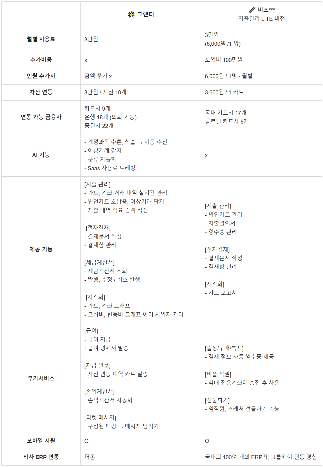 그랜터 vs 비즈 - 한눈에 비교해 드려요