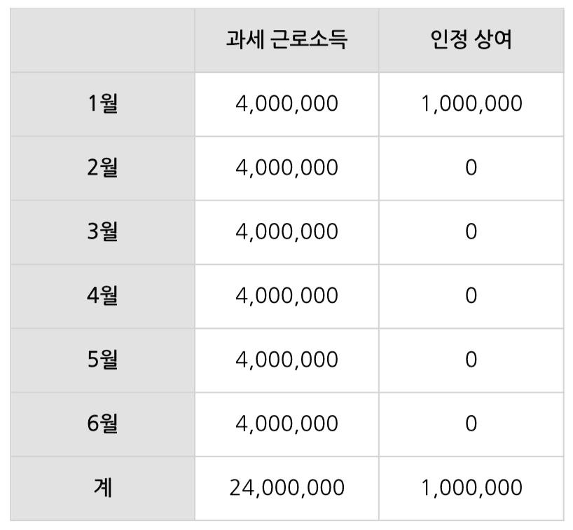 근로소득 간이지급명세서 홈택스 제출 방법부터 가산세까지