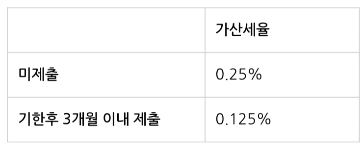 근로소득 간이지급명세서 홈택스 제출 방법부터 가산세까지