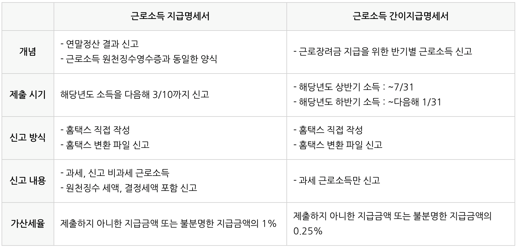 근로소득 지급명세서 vs 간이지급명세서 - 차이점은?