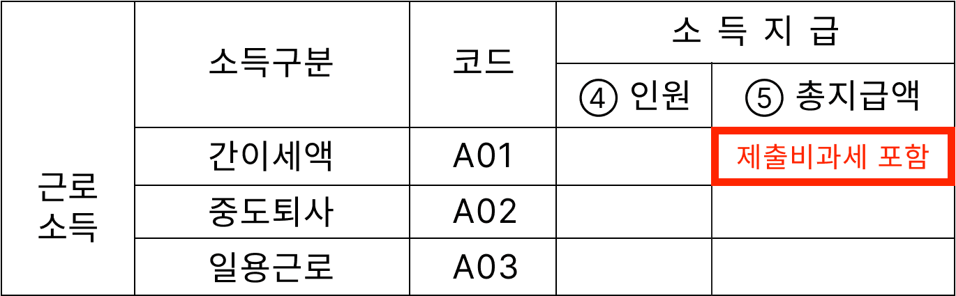급여 비과세 항목, 원천세 신고시 포함해야할까?