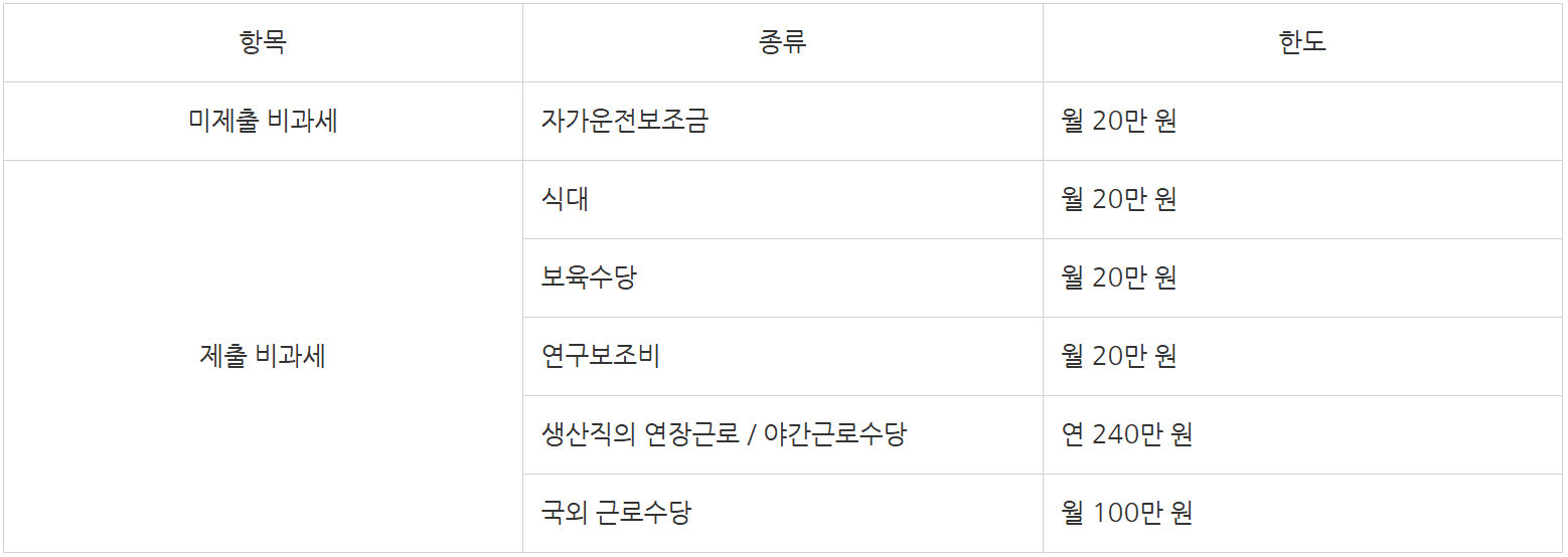 급여 비과세 항목, 원천세 신고시 포함해야할까?