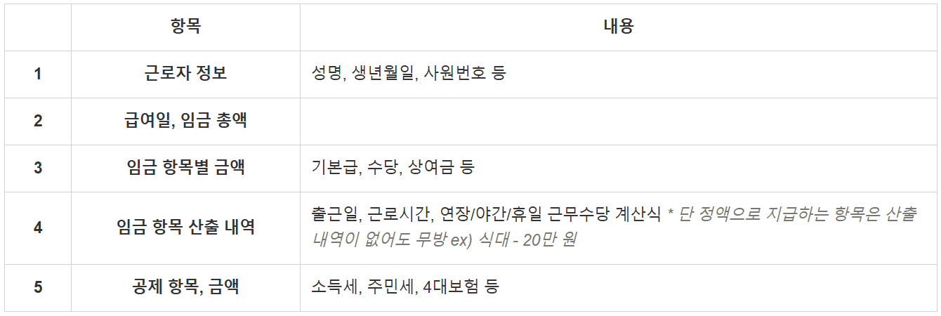 급여명세서 과태료 피하고 싶으신 분들 주목!