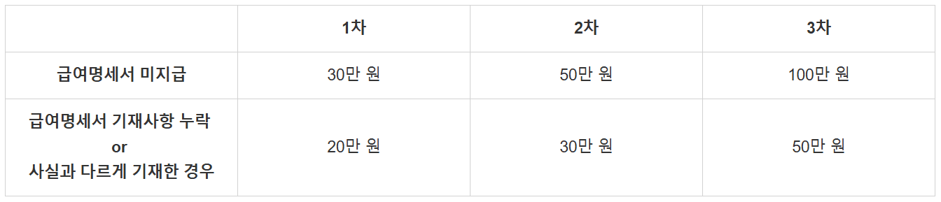 급여명세서 과태료 피하고 싶으신 분들 주목!
