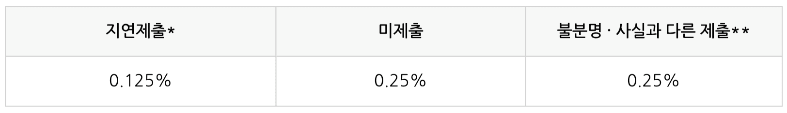 기타소득 간이지급명세서 가산세 유예 종료? 홈택스 제출 방법 필독!