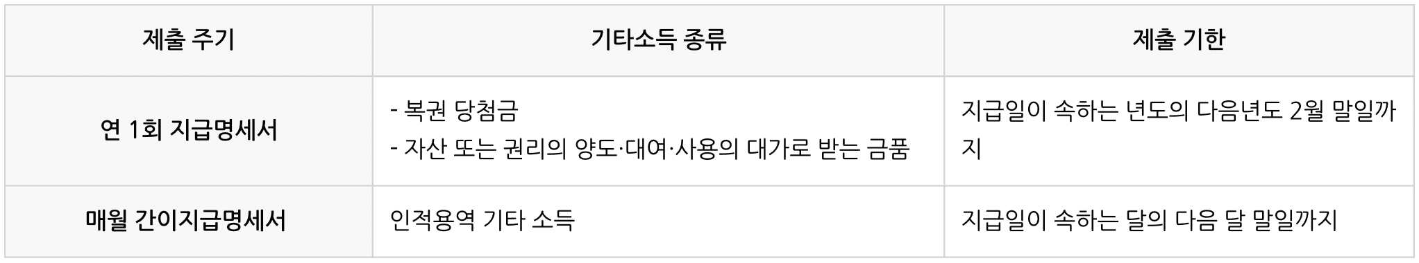 기타소득 간이지급명세서 가산세 유예 종료? 홈택스 제출 방법 필독!
