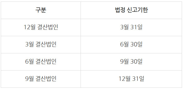 법인세 신고? 제출 자료부터 주의사항 총정리!