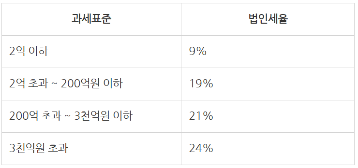 법인세 신고? 제출 자료부터 주의사항 총정리!