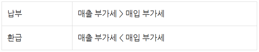부가세 신고, 누락 없이 완벽하게 하는 법!