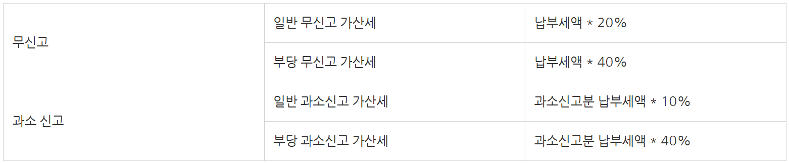 부가세 신고, 누락 없이 완벽하게 하는 법!