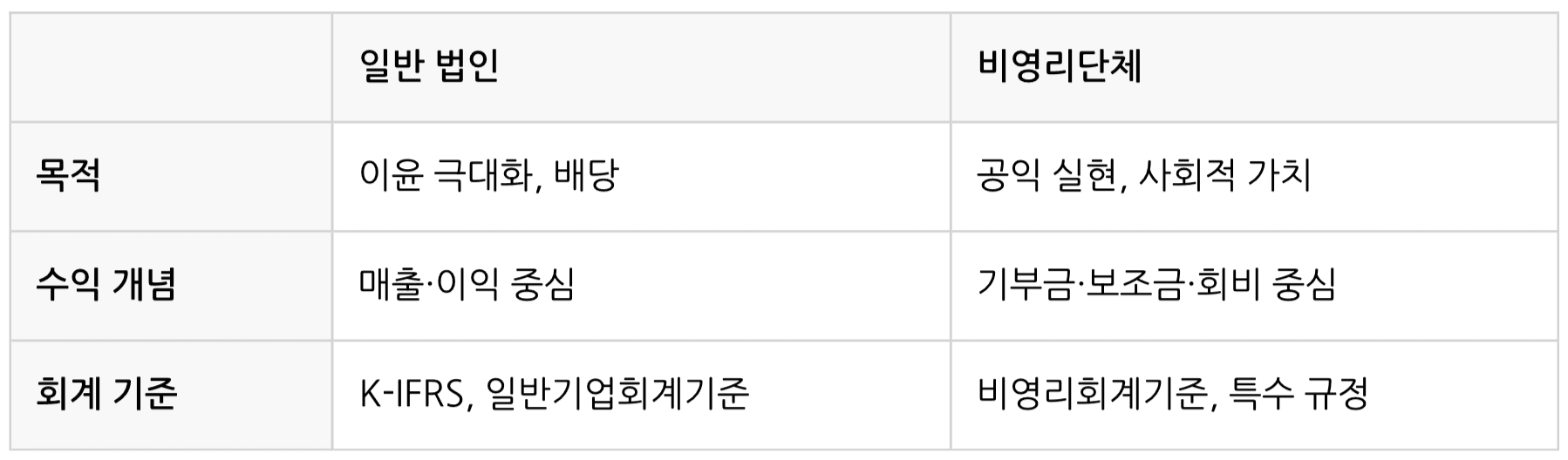 비영리단체 회계프로그램과 일반 기업 재무회계 비교