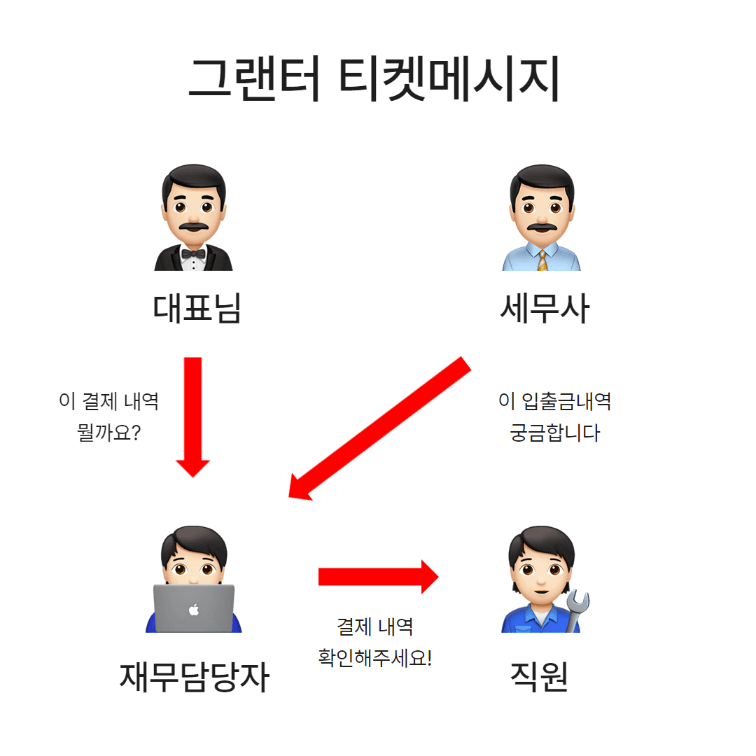 사내 메신저 도입 고민이라면? 그랜터 티켓메시지 무료로 사용하기