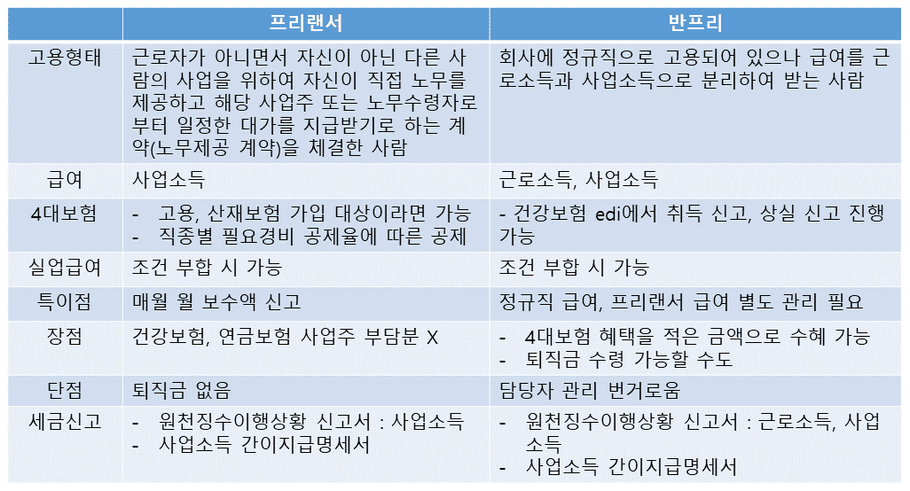 스타트업 실무진 필독! 프리랜서 vs 반프리 총정리