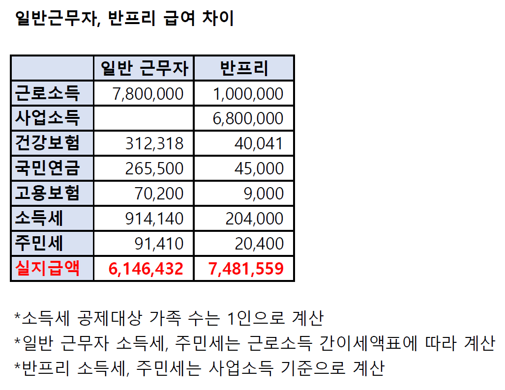 스타트업 실무진 필독! 프리랜서 vs 반프리 총정리