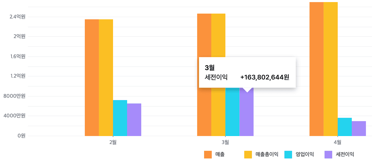 스타트업 회계 프로그램 고민중? 그랜터로 손익 분석 자동화!