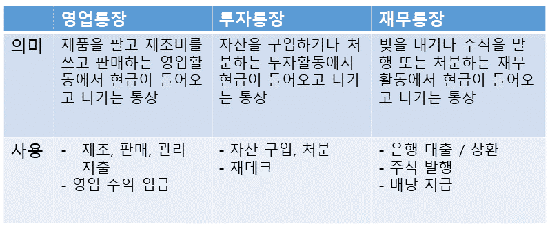스타트업이 꼭 알아야 할 법인 통장 분류법 3가지