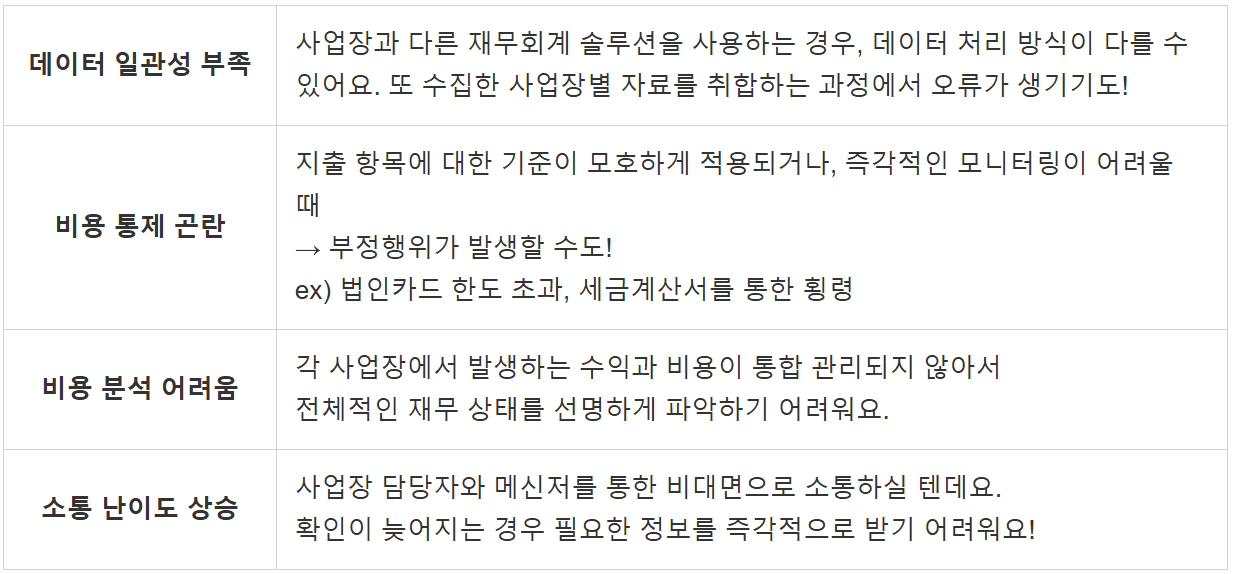 여러 사업장 운영중? 매출분석부터 손익까지 바로 확인하려면