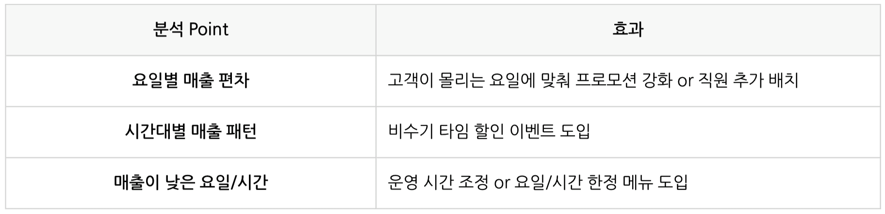 자영업자 매출 상승을 도와주는 그랜터 카드 매출 분석!