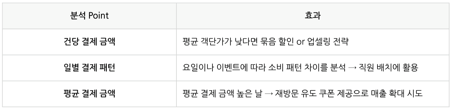 자영업자 매출 상승을 도와주는 그랜터 카드 매출 분석!