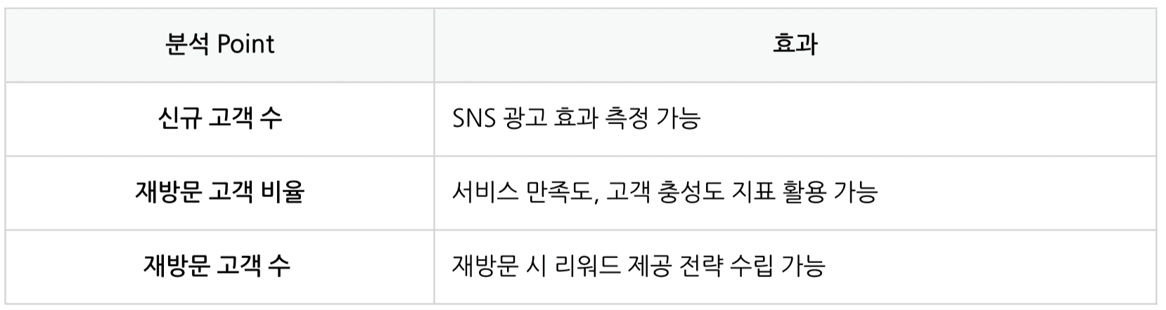 자영업자 매출 상승을 도와주는 그랜터 카드 매출 분석!