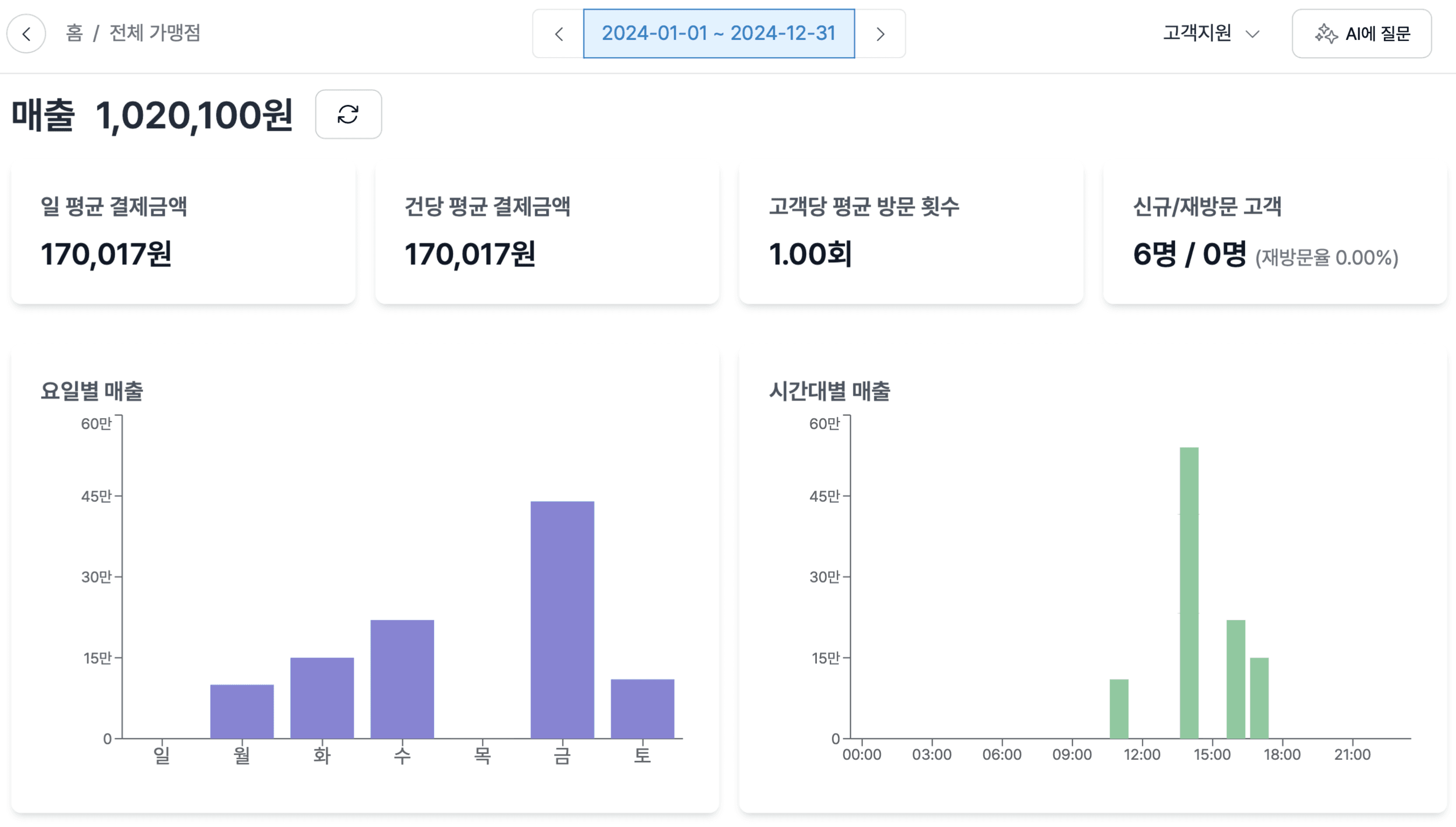 자영업자 매출 상승을 도와주는 그랜터 카드 매출 분석!