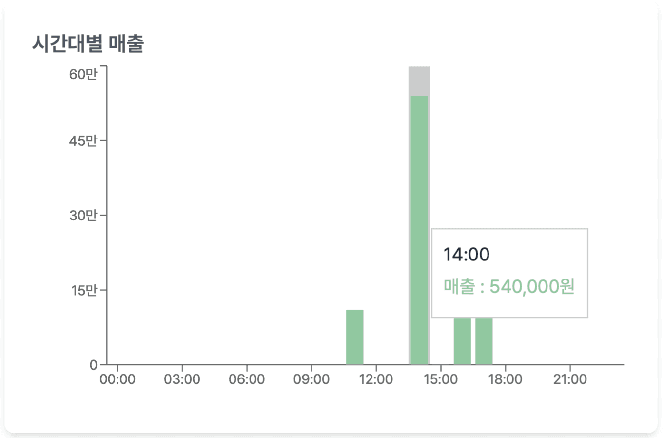 자영업자 매출 상승을 도와주는 그랜터 카드 매출 분석!