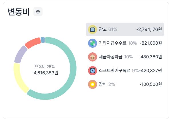 작은 회사라면 고정비, 변동비 관리 필수!