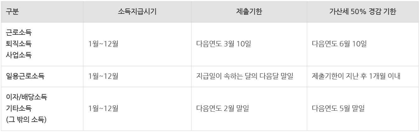 지급명세서 제출 누락? 세무서 소명부터 가산세 총정리