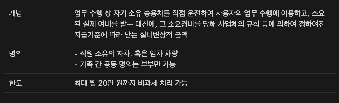 차량유지비, 이렇게 처리하면 과태료 대상?