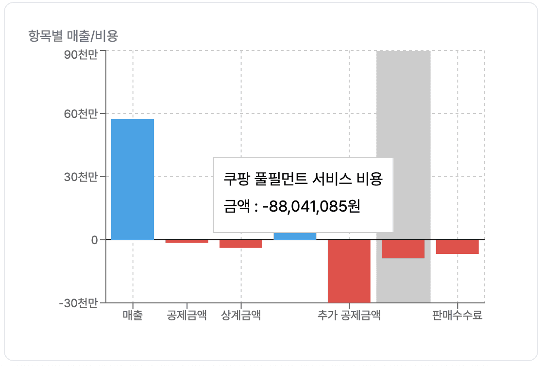 쿠팡 정산 언제 들어올까? 그랜터로 간편한 정산 내역 확인!