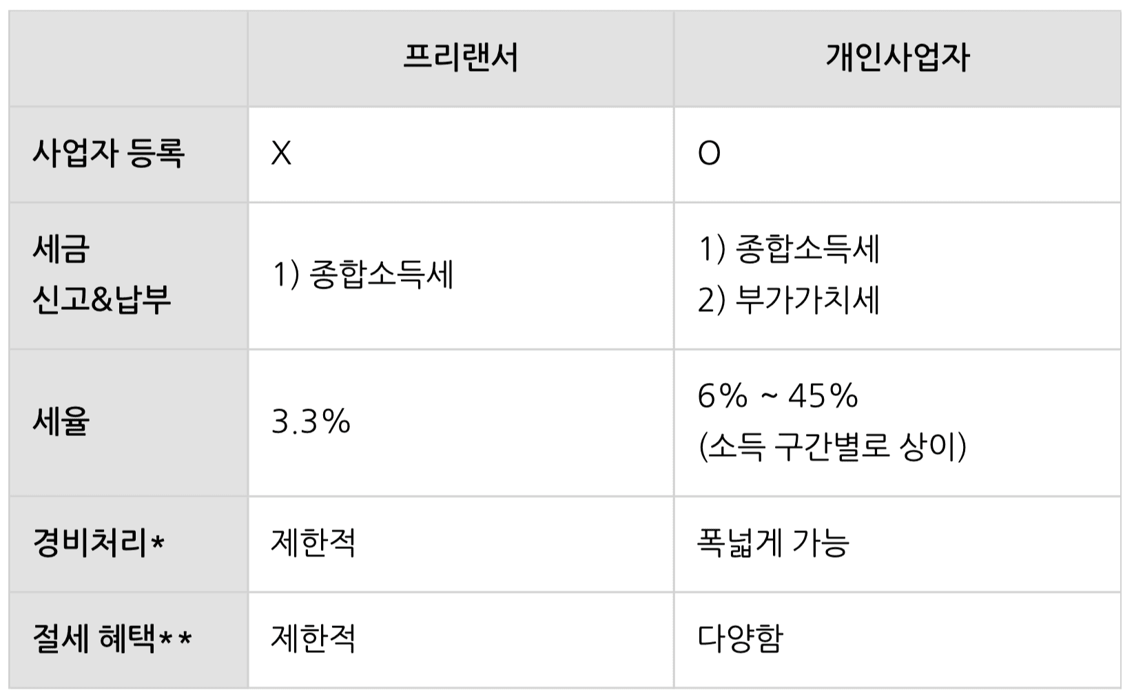 프리랜서와 개인사업자 등록? 뭐가 더 유리할까?