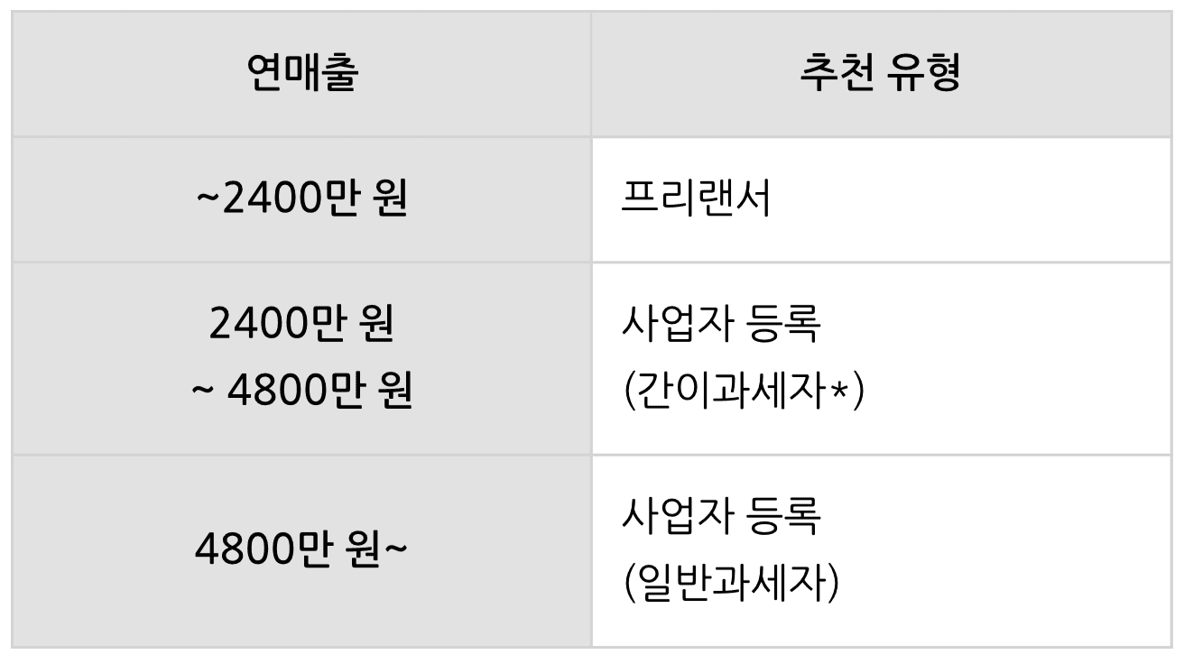 프리랜서와 개인사업자 등록? 뭐가 더 유리할까?